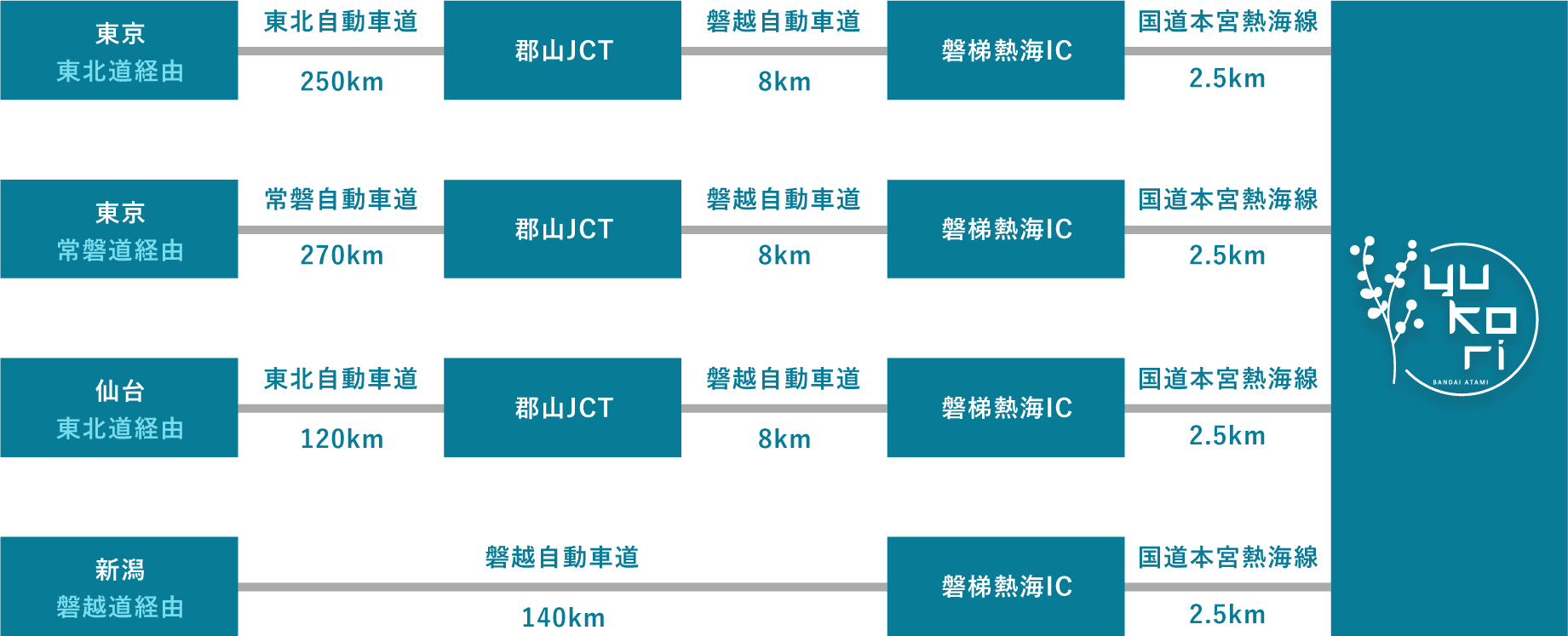 車での交通経路 図