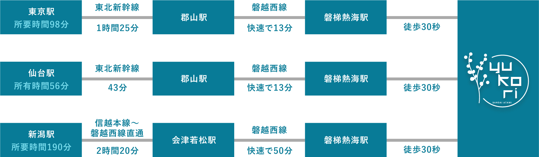 電車での交通経路 図